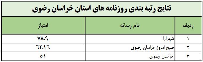 نتایج رتبه‌بندی روزنامه‌ها اعلام شد (اسفند ۱۴۰۲) + لیست های سراسری و استانی