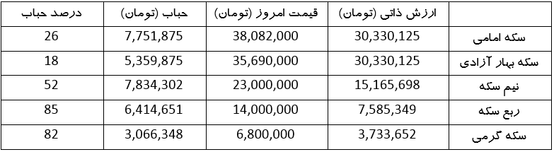 افزایش حباب سکه در آخرین روز کاری سال | حباب سکه در سال جاری افزایش یافت یا کاهش؟ + جدول (۲۸ اسفند ۱۴۰۲) افزایش حباب سکه در آخرین روز کاری سال | حباب سکه در سال جاری افزایش یافت یا کاهش؟ + جدول (۲۸ اسفند ۱۴۰۲)