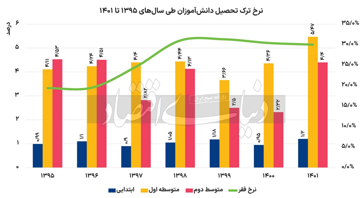 ترک تحصیل دانش آموزان رکورد زد! نمودار ترک تحصیل دانش آموزان