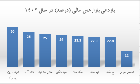 سوت پایان بازارهای مالی به صدا درآمد | کدام بازار پیشتاز بازارهای مالی سال ۱۴۰۲ شد؟ + نمودار سوت پایان بازارهای مالی به صدا درآمد | کدام بازار پیشتاز بازارهای مالی سال ۱۴۰۲ شد؟ + نمودار