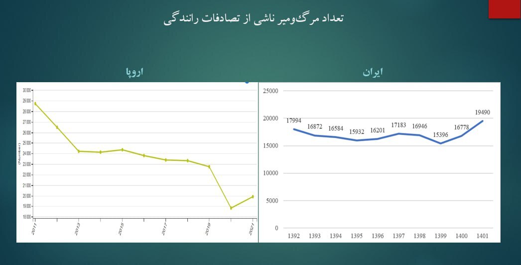 مرگومیرهای جادهای ایران برابر با کل اروپا! مرگومیرهای جادهای ایران برابر با کل اروپا!