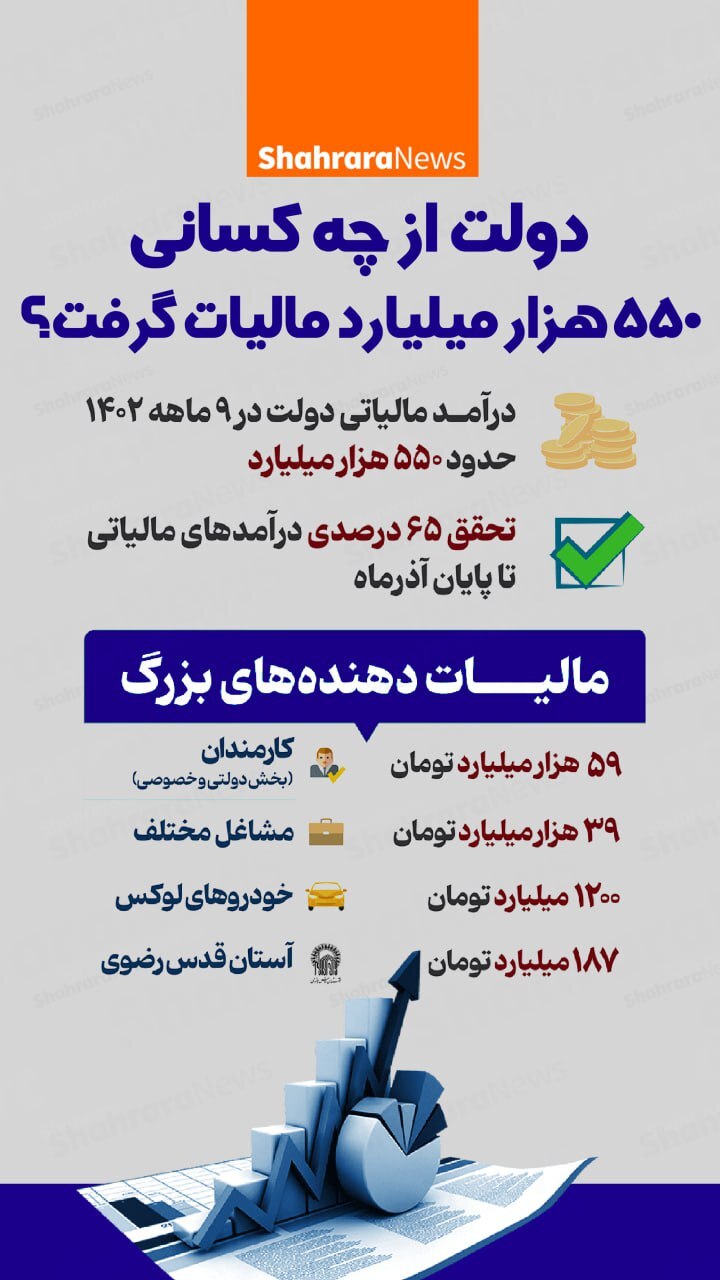 اینفوگرافی| دولت از چه کسانی ۵۵۰ هزار مالیات گرفت؟