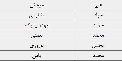 لیست نهایی نامزدهای انتخابات دوازدهمین دوره مجلس شورای اسلامی در حوزه انتخابیه چناران، طرقبه شاندیز و گلبهار + اسامی