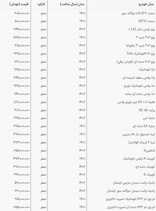 ثبت یک روز باثبات در بازار خودروهای داخلی (۵ اسفند ۱۴۰۲) ثبت یک روز باثبات در بازار خودروهای داخلی (۵ اسفند ۱۴۰۲)