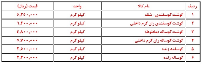 تحلیل بازار اقلام اساسی در هفته‌ای که گذشت (۵ اسفند ۱۴۰۲)