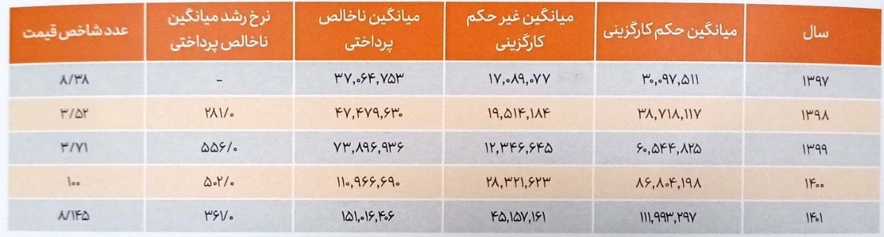 جزئیات میانگین حقوق کارکنان دولت | کارمندان در ۱۴۰۱ چقدر حقوق گرفتند؟