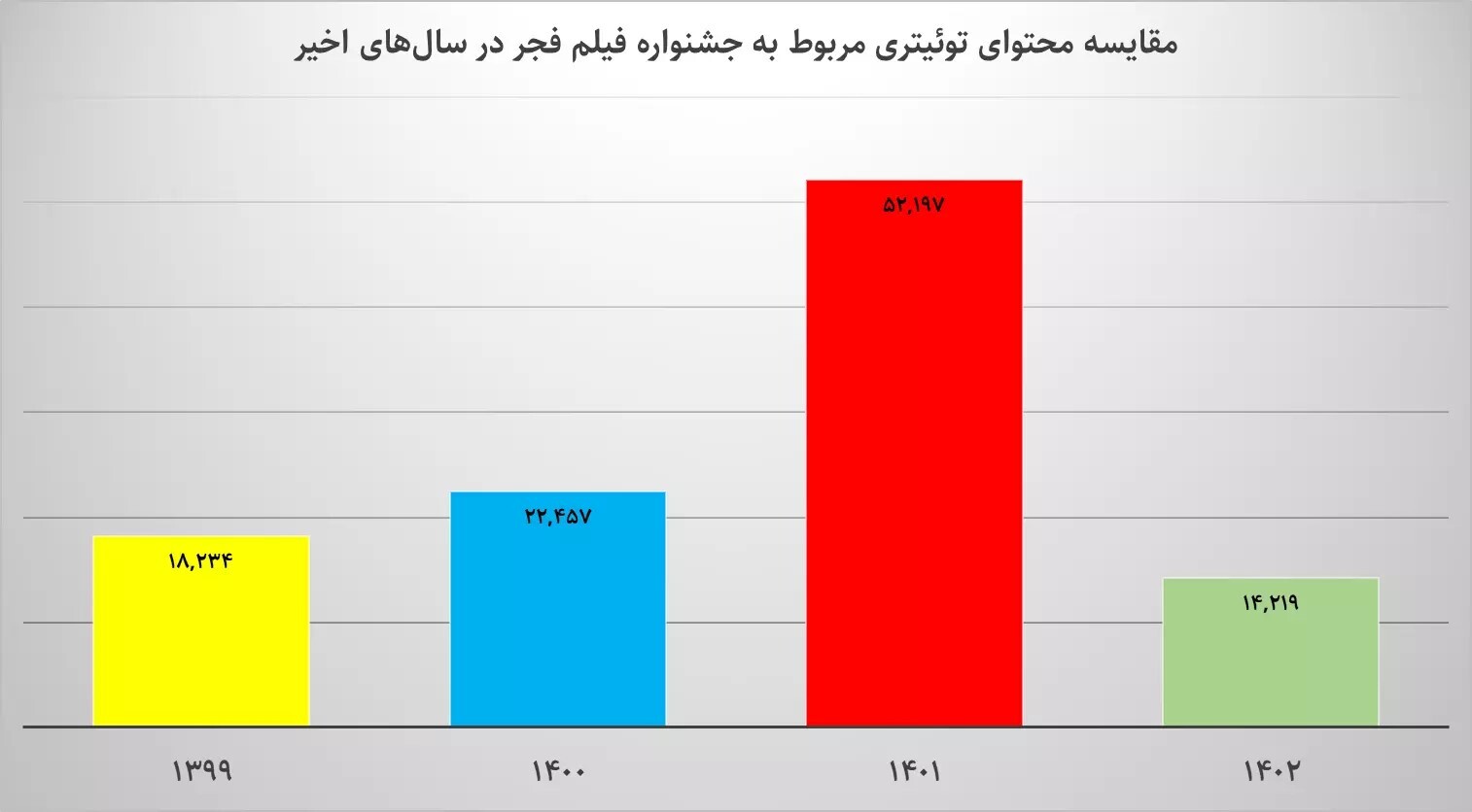 «مجنون»، «تمساح خونی» و «پرویز خان»؛ منتخب کاربران توئیتر فارسی از جشنواره فجر «مجنون»، «تمساح خونی» و «پرویز خان»؛ منتخب کاربران توئیتر فارسی از جشنواره فجر