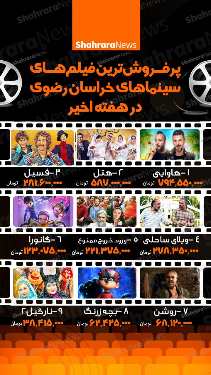 اینفوگرافی| پرفروش‌ترین فیلم‌های سینما‌های خراسان رضوی در هفته اخیر (۵ اسفند ۱۴۰۲)