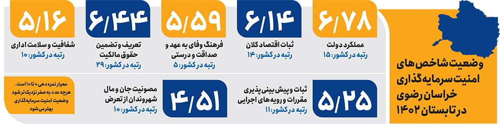 بهبود امنیت سرمایه گذاری در استان بهبود امنیت سرمایه گذاری در استان