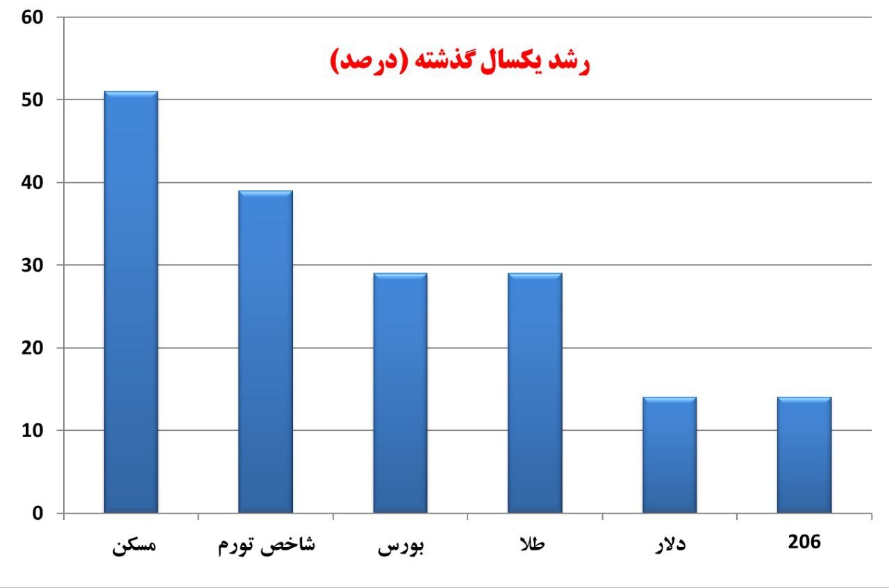 در یک سال اخیر کدام بازار سود بیشتری داشته است؟ + نمودار (۸ اسفند ۱۴۰۲) در یک سال اخیر کدام بازار سود بیشتری داشته است؟ + نمودار (۸ اسفند ۱۴۰۲)