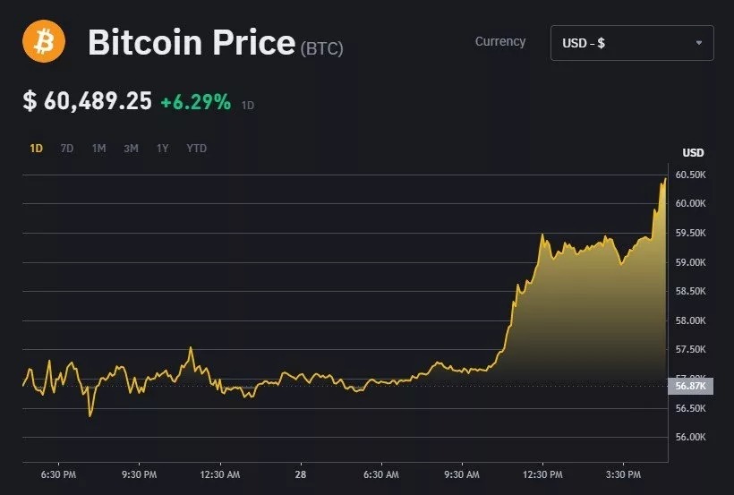 دلیل افزایش قیمت بیت کوین (۹ اسفند ۱۴۰۲) دلیل افزایش قیمت بیت کوین (۹ اسفند ۱۴۰۲)