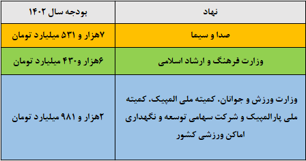 ماجرای بودجه فرهنگی ۲۲ هزار میلیارد تومانی شرکتهای دولتی چیست؟ ماجرای بودجه فرهنگی ۲۲ هزار میلیارد تومانی شرکتهای دولتی چیست؟