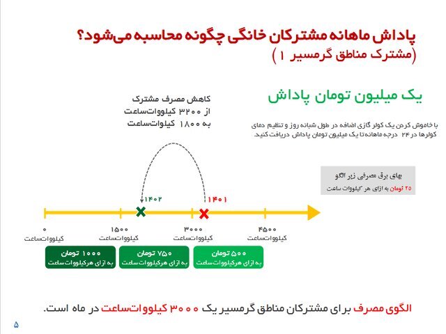 نحوه دریافت پاداش صرفهجویی مصرف برق از وزارت نیرو + راهنما نحوه دریافت پاداش صرفهجویی مصرف برق از وزارت نیرو + راهنما