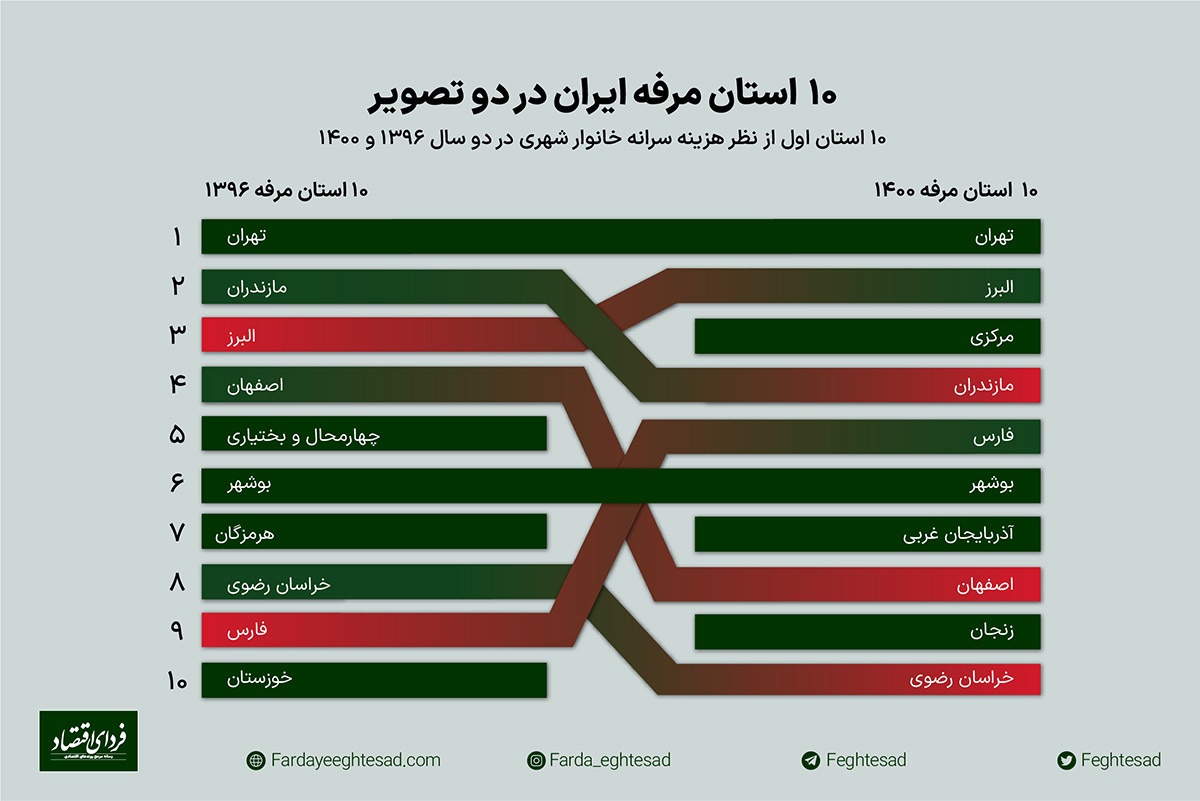مرفهترین استانهای ایران کداماند؟ | خراسان رضوی در رتبه دهم مرفهترین استانهای ایران کداماند؟ | خراسان رضوی در رتبه دهم