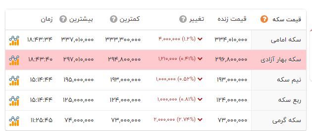 قیمت سکه امامی در کانال ۳۳ میلیون تومان ارزان شد (۱۳ اردیبهشت ۱۴۰۲) قیمت سکه امامی در کانال ۳۳ میلیون تومان ارزان شد (۱۳ اردیبهشت ۱۴۰۲)