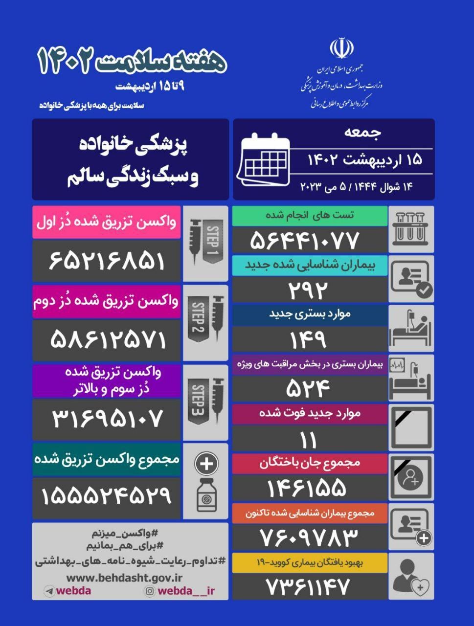 آخرین آمار ابتلا به کرونا در کشور (۱۵ اردیبهشت ۱۴۰۲)