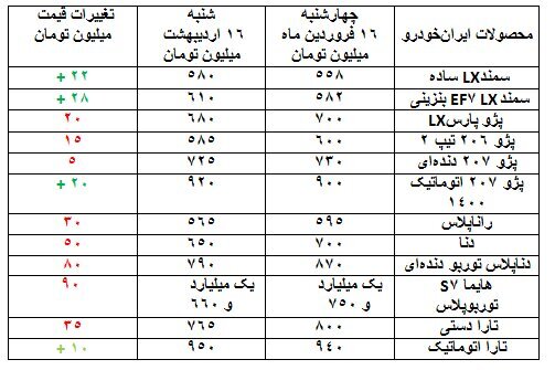 نگاهی به بازار خودرو در یک ماه گذشته | از ریزش ۵ تا ۹۵ میلیون تومانی+ جدول (۱۶ اردیبهشت ۱۴۰۲)