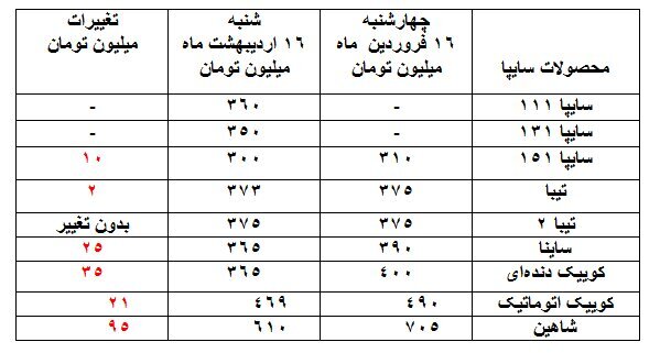 نگاهی به بازار خودرو در یک ماه گذشته | از ریزش ۵ تا ۹۵ میلیون تومانی+ جدول (۱۶ اردیبهشت ۱۴۰۲)