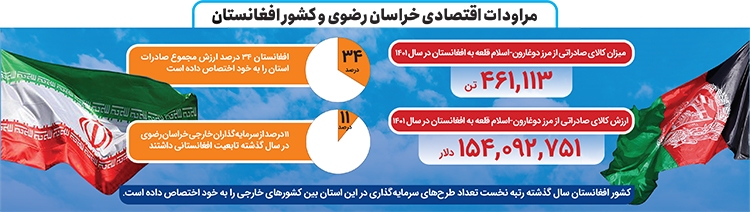 مشهد، قطب دیپلماسی اقتصادی ایران و افغانستان مشهد، قطب دیپلماسی اقتصادی ایران و افغانستان