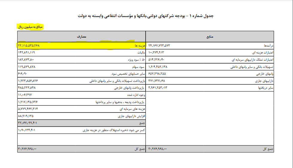 ماجرای بودجه فرهنگی ۲۲ هزار میلیارد تومانی شرکتهای دولتی چیست؟ + فیلم ماجرای بودجه فرهنگی ۲۲ هزار میلیارد تومانی شرکتهای دولتی چیست؟ + فیلم