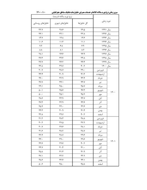 نرخ تورم سال ۱۴۰۱ چقدر اعلام شد؟ + جدول نرخ تورم سال ۱۴۰۱ چقدر اعلام شد؟ + جدول