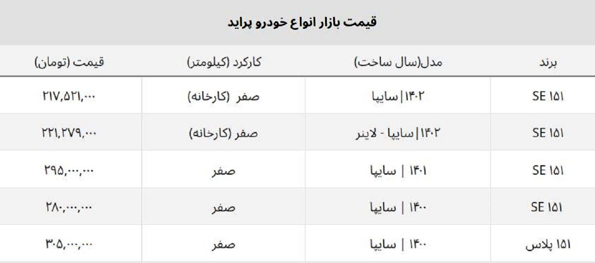 کاهش محسوس قیمت پراید در روزهای گذشته + جدول قیمت (۱۹ اردیبهشت ۱۴۰۲) کاهش محسوس قیمت پراید در روزهای گذشته + جدول قیمت (۱۹ اردیبهشت ۱۴۰۲)