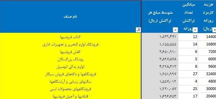 کارمزد پرداختی دستگاههای کارتخوان (فروشگاهها) چقدر است؟ + جزئیات کارمزد پرداختی دستگاههای کارتخوان (فروشگاهها) چقدر است؟ + جزئیات