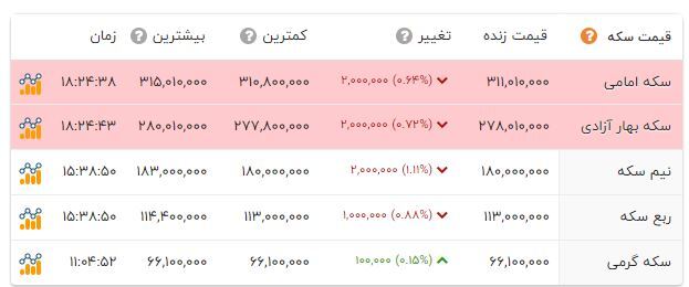 قیمت سکه و طلا و کاهش یافت | دلار در کانال ۵۱ هزار تومان ماند (۲۴ اردیبهشت‌ماه ۱۴۰۲)