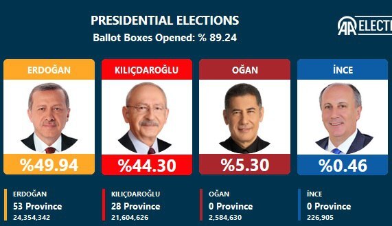 آیا انتخابات ترکیه به دور دوم کشیده خواهد شد؟ + تصویر آیا انتخابات ترکیه به دور دوم کشیده خواهد شد؟ + تصویر