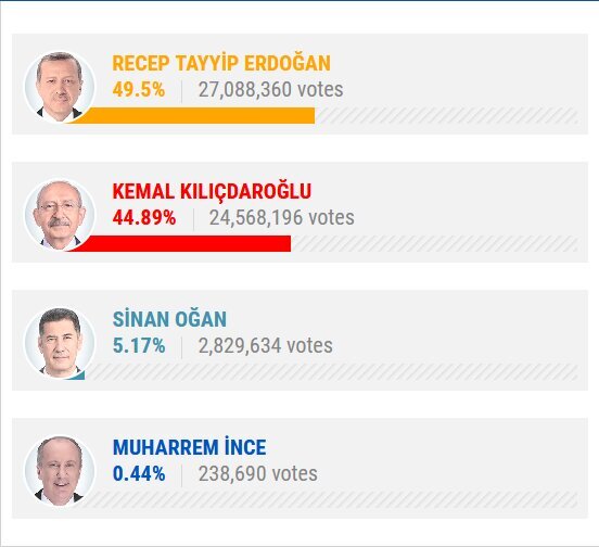 تحلیلی بر انتخابات ترکیه با آمار و ارقام تحلیلی بر انتخابات ترکیه با آمار و ارقام