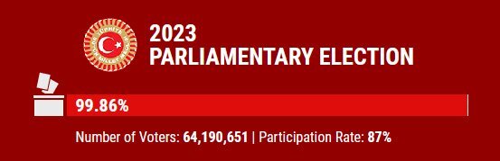 تحلیلی بر انتخابات ترکیه با آمار و ارقام تحلیلی بر انتخابات ترکیه با آمار و ارقام