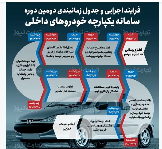 مراحل ثبت نام دومین طرح سامانه یکپارچه خودرو چگونه است؟ مراحل ثبت نام دومین طرح سامانه یکپارچه خودرو چگونه است؟