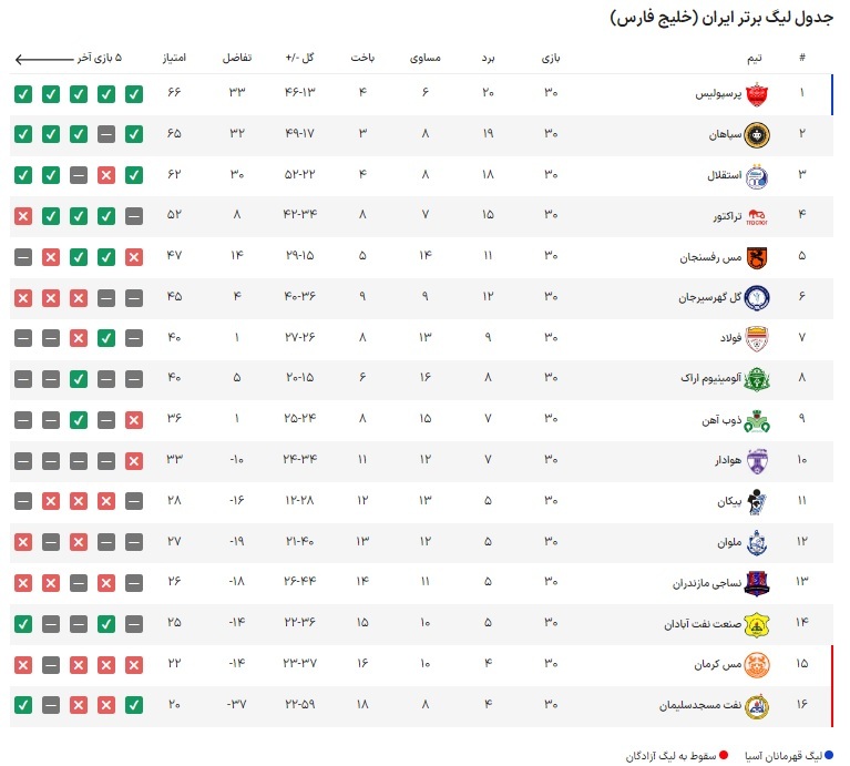 جدول نهایی لیگ برتر و نتایج هفته پایانی| پرسپولیس قهرمان شد
