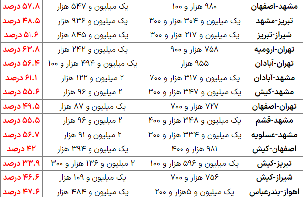 نرخ نامه جدید بلیت هواپیما اعلام شد (۲۹ اردیبهشت ۱۴۰۲)