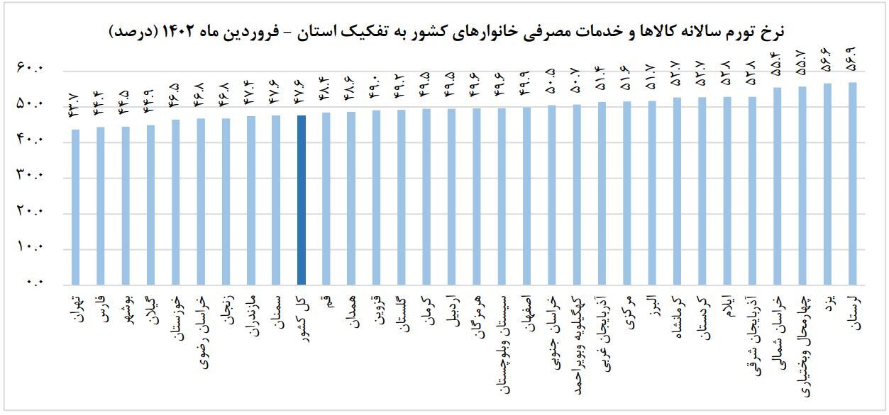 نرخ تورم فروردین ۱۴۰۲ در خراسان رضوی چقدر شد؟ نرخ تورم فروردین ۱۴۰۲ در خراسان رضوی چقدر شد؟