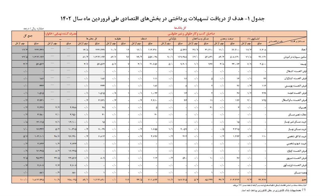 سهم ۱۰ درصدی مردم از تسهیلات پرداختی بانک‌ها در فروردین ۱۴۰۲