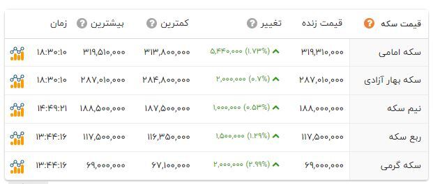 قیمت سکه در مرز ۳۲ میلیون تومان | دلار در کانال ۵۲ هزار تومان (۶ اردیبهشت ۱۴۰۲)