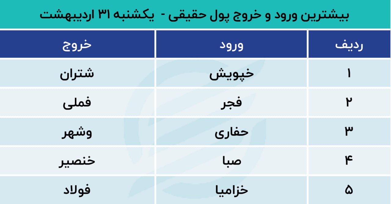پیش‌بینی بورس امروز | اولین روز معاملاتی خرداد ۱۴۰۲ چگونه خواهد بود؟