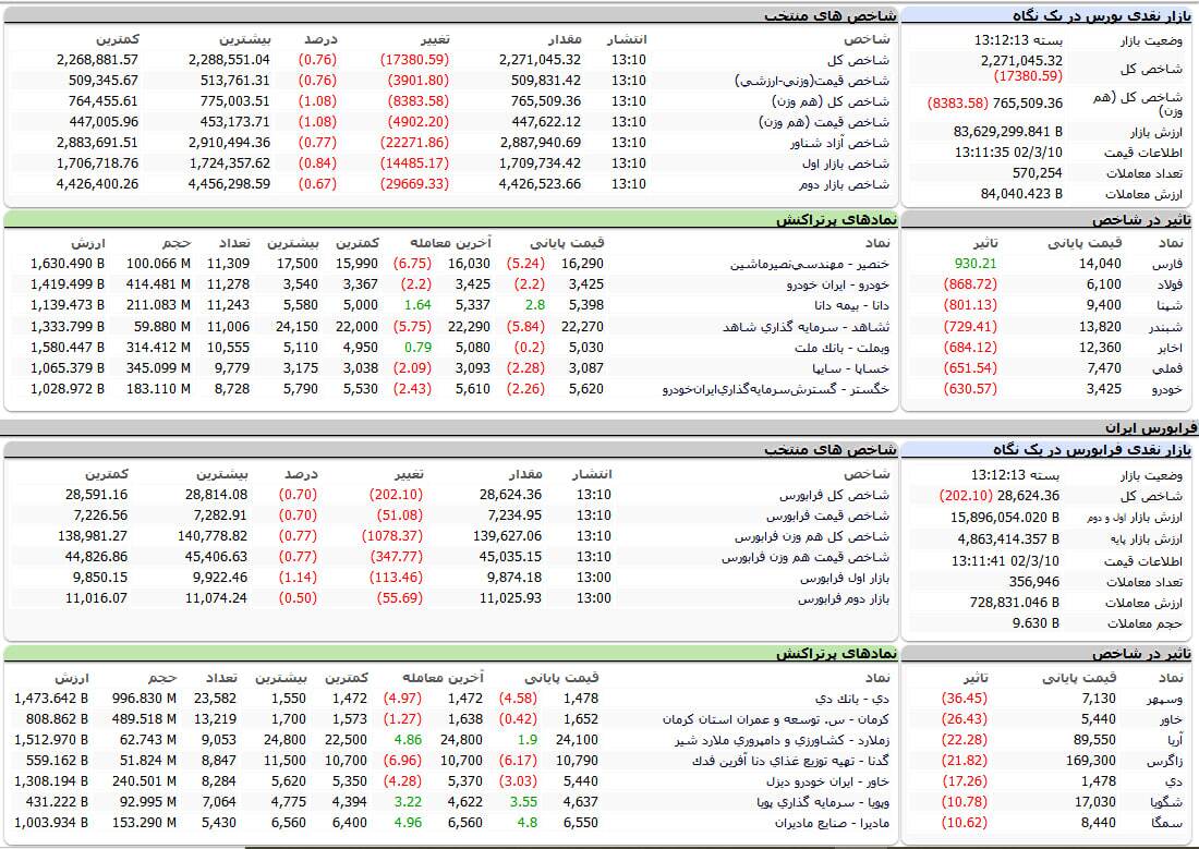بازار سهام تحت فشار عرضه | ریزش ۱۷ هزار واحدی شاخص کل بورس (۱۰ خرداد ۱۴۰۲)