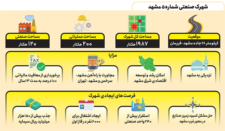 شرق مشهد یک گام دیگر به سمت توسعه شرق مشهد یک گام دیگر به سمت توسعه