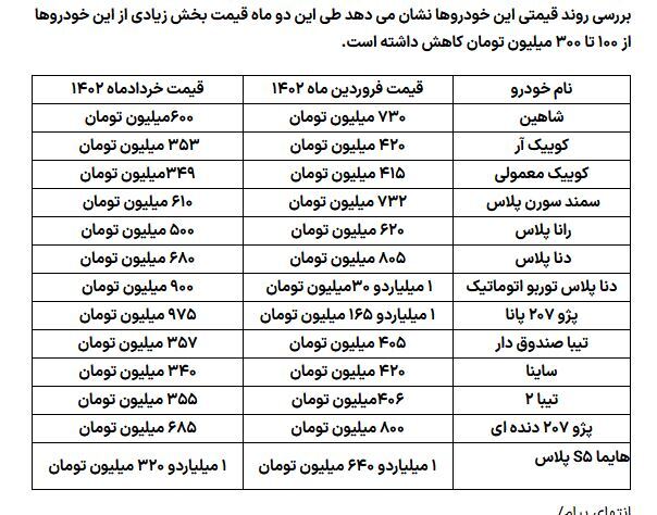 افت قیمت خودرو تا ۳۰۰ میلیون تومان در بازار | رکود در بازار خودرو (۱۶ خردادماه ۱۴۰)