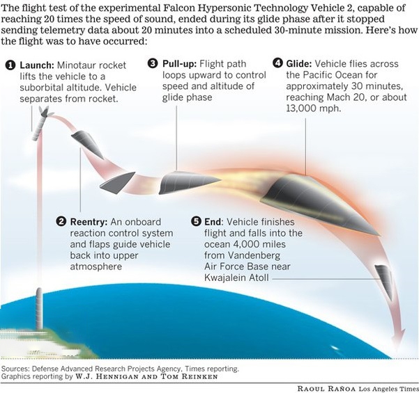 موشک هایپرسونیک چیست و چرا ساخت آن مهم است؟ موشک هایپرسونیک چیست و چرا ساخت آن مهم است؟