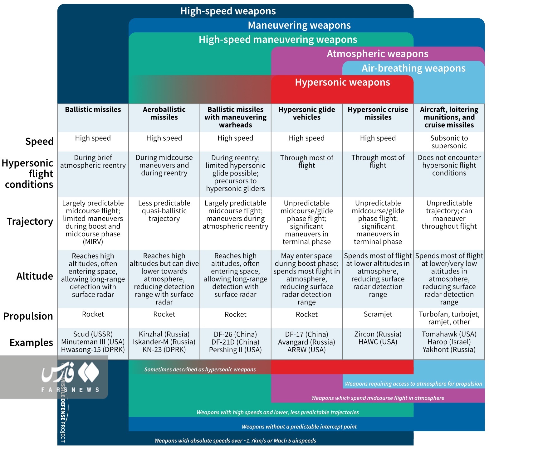 موشک هایپرسونیک چیست و چرا ساخت آن مهم است؟ موشک هایپرسونیک چیست و چرا ساخت آن مهم است؟