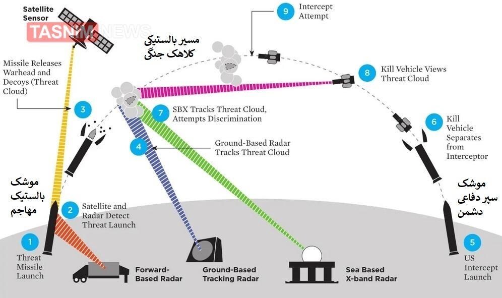 موشک هایپرسونیک چیست و چرا ساخت آن مهم است؟ موشک هایپرسونیک چیست و چرا ساخت آن مهم است؟