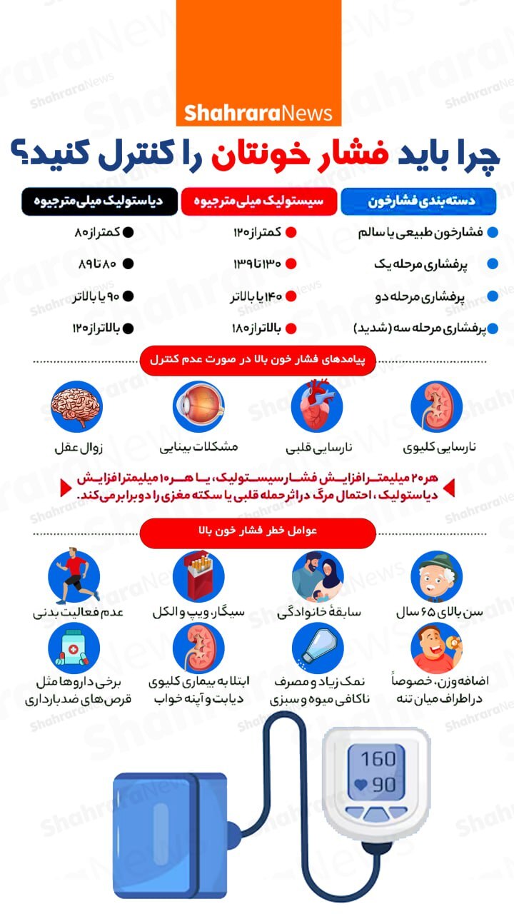 اینفوگرافی| چرا باید فشار خونتان را کنترل کنید؟