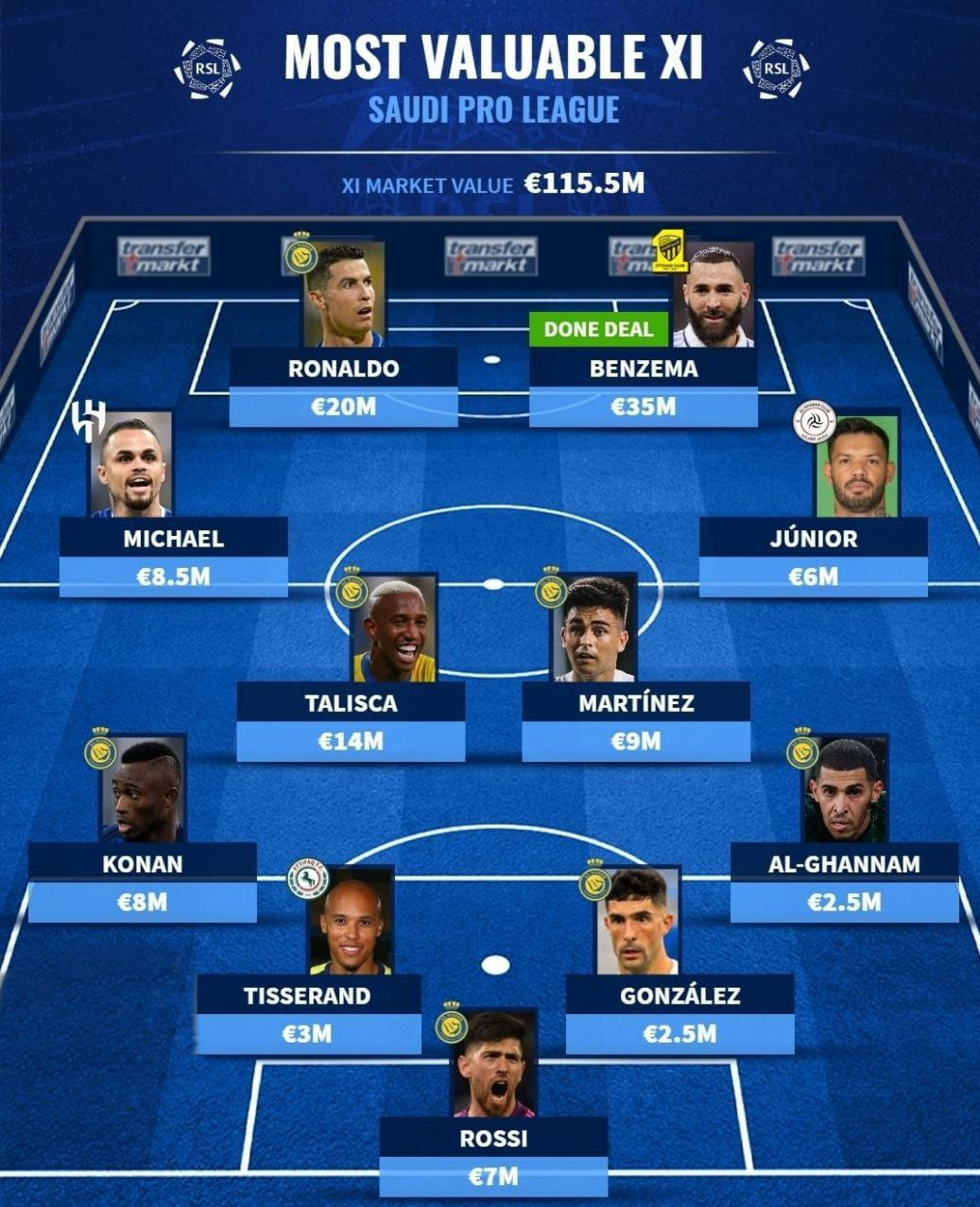 حضور بنزما و رونالدو در تیم گرانترین بازیکنان لیگ عربستان +عکس حضور بنزما و رونالدو در تیم گرانترین بازیکنان لیگ عربستان +عکس