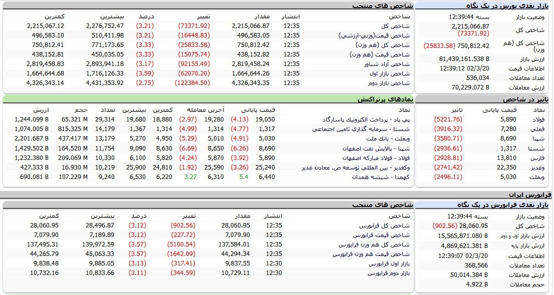 بورس هفته را با چراغ قرمز شروع کرد | ریزش ۷۳ هزار واحدی شاخص کل بورس (۲۰ خرداد ۱۴۰۲)