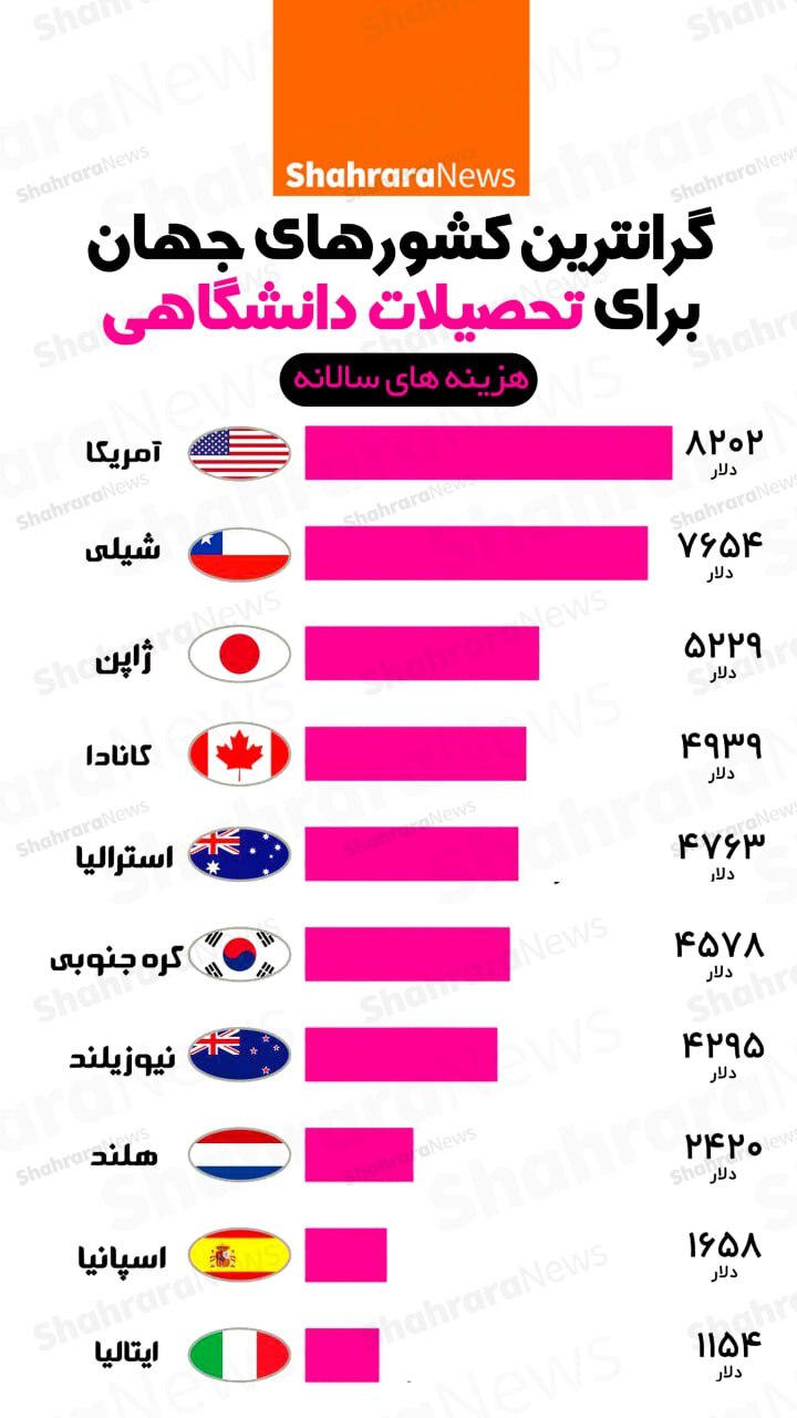 اینفوگرافی| گران‌ترین کشور‌های جهان برای تحصیلات دانشگاهی