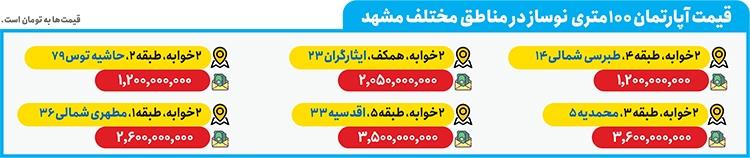 موج کاهش قیمت به بازار مسکن رسید