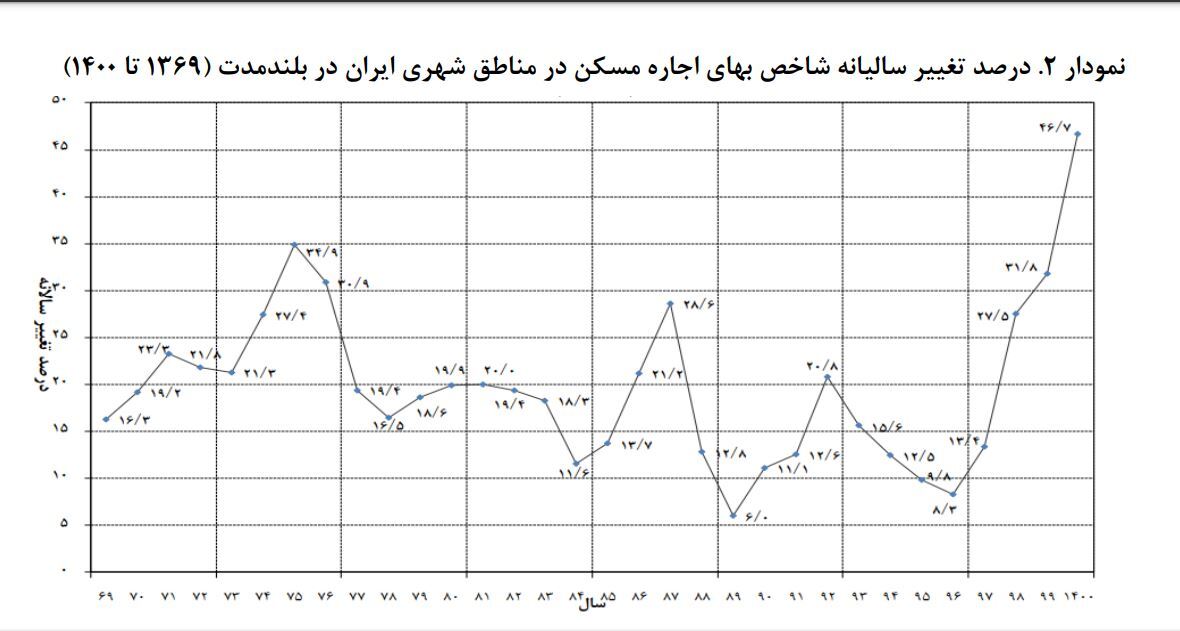 جزئیات طرح مجلس برای مهار اجاره بها مسکن| جریمه ۴۰ درصدی صاحبخانه‌ها